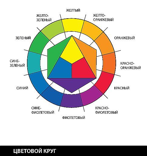 Чрезвычайно важной основой любой эстетической теории цвета является цветовой круг, поскольку он даёт систему расположения цветов 