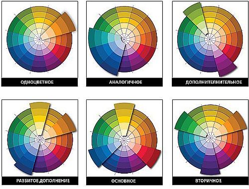 В литературе описывают следующие виды цветовой гармонии